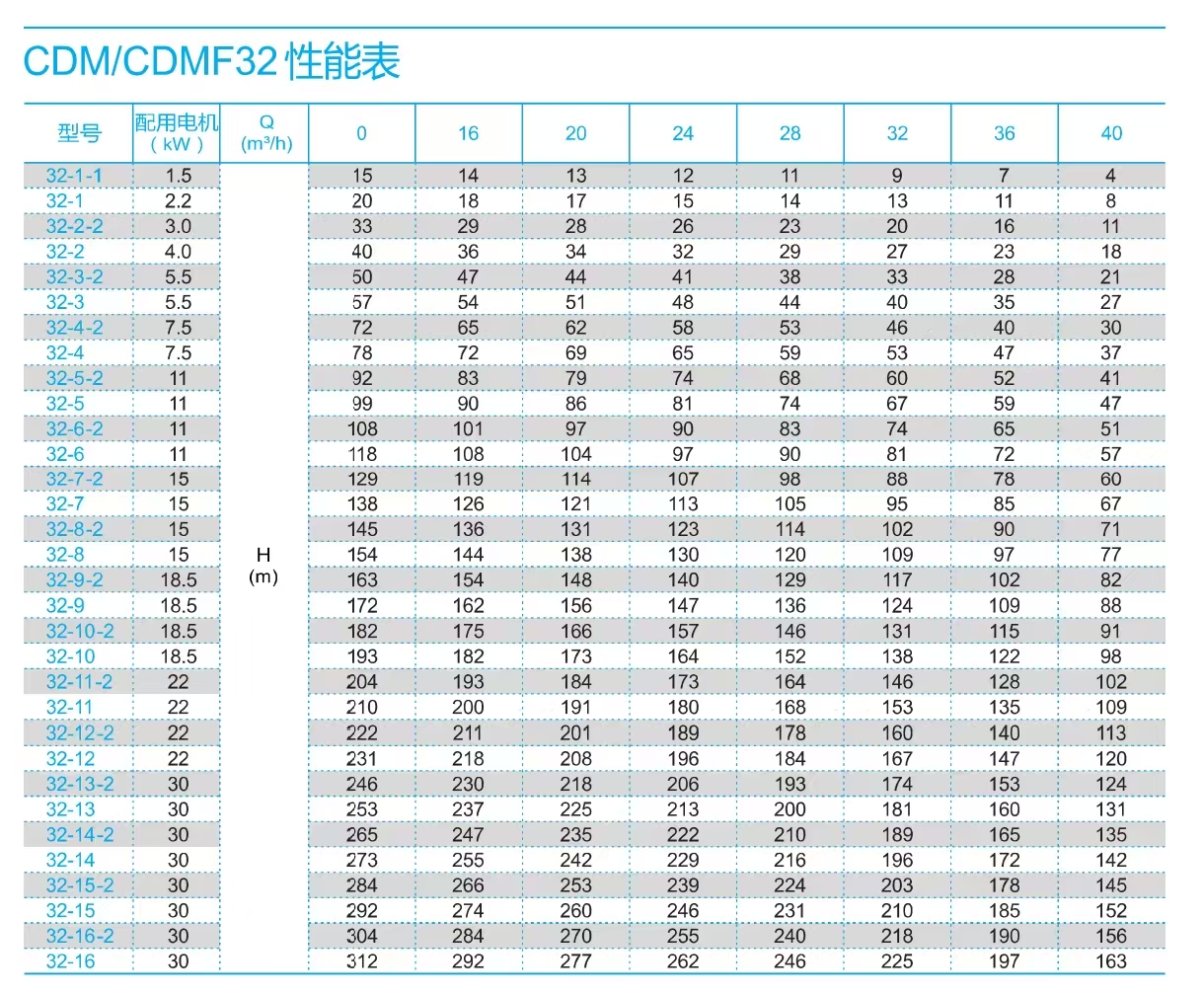 南方泵CDM32-參數(shù)選型表.jpg 南方泵CDM32-參數(shù)選型表.jpg